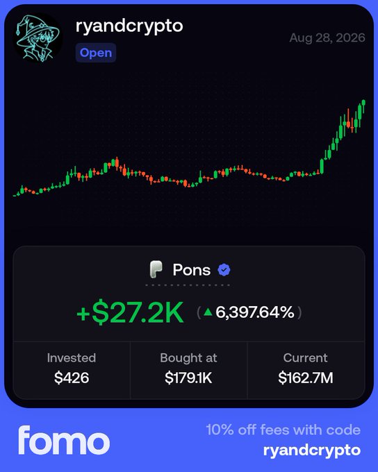 A fomo app portfolio screenshot for user 'ryandcrypto' dated Aug 28, 2026, shows a massive gain on token 'Pons' with +$27.2K (+6,397.64%) and a current value of $162.7M from a $426 investment.