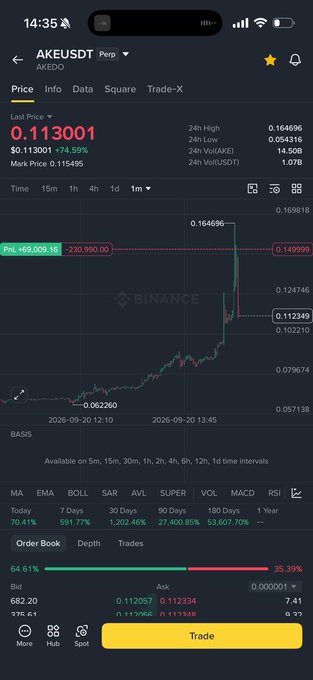 A Binance trading app screenshot showing the AKEUSDT Perpetual pair with a last price of 0.113001 (up 74.59%), displaying a 1-month chart with PNL of +69,009.16 USDT.