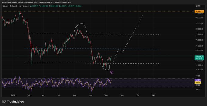 A TradingView candlestick chart for Bitcoin/USDT on Binance shows a "Whiteick" trading analysis from November 11, 2024 to September 20, 2028, with BTC currently at 64,324.50 and showing a circled "U" pattern suggesting a potential upward reversal toward 79,461.47, aligning with the post's hopeful invocation "Ya Allah, bismillah..." as an optimistic prayer for Bitcoin's recovery.
