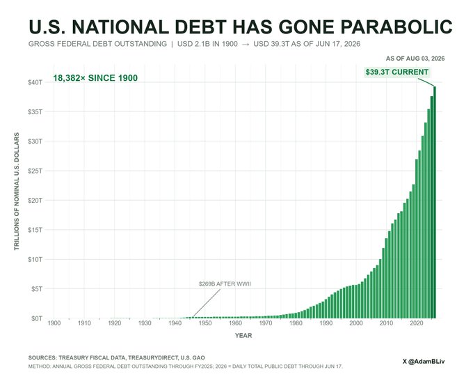 The image is a chart titled "U.S. NATIONAL DEBT HAS GONE PARABOLIC," showing gross federal debt outstanding rising from $2.1B in 1900 to $39.3T as of August 3, 2026—an 18,382× increase since 1900, with a dramatic acceleration after 2000. The chart visually supports the post's claim that excessive money printing is occurring, implying Bitcoin ($BTC) will benefit as a hedge against the parabolic U.S. debt expansion.
