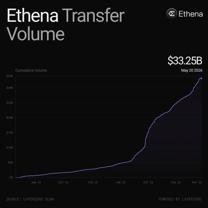 The image features a chart with a graph that shows the volume of Ethera Transfer transactions, also known as Ethena Transfer. The chart indicates that the number of Ethera Transfer transactions has been consistently rising over time, reaching $US34B in volume on May 20, 2016 and $33B on Oct 26, 2016. This surge in Volume suggests a significant increase in the popularity and usage of the Ethena Transfer service among users across various layers within LayerZero.