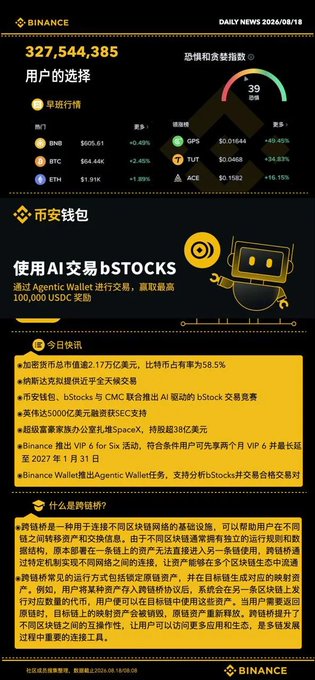 A Binance daily news infographic from 2026/08/18 showing user count of 327,544,385, market sentiment index of 39 (Greed), prices for BNB, GPS, BTC, TUT, ETH, and ACE, and information about Binance Wallet AI trading and cross-chain bridges.