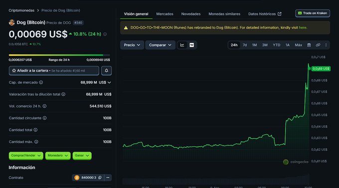 A screenshot from Criptomonedas showing the price of Dog (Bitcoin) [DOG] at 0.00069 US$ with a 10.8% increase over 24 hours, displaying a chart with a sharp upward trend.