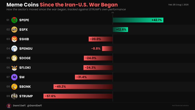 The image is a bar chart titled "Meme Coins Since the Iran-U.S. War Began," tracking performance from Feb 28 to Aug 1, 2026, showing $PEPE leading at +42.1% and $TRUMP—named after the U.S. president overseeing the war—plummeting -57.6%, the worst performer on the list.