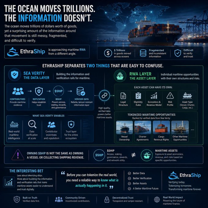An infographic for EthraShip explaining how the ocean moves trillions in goods but information doesn't, detailing Sea Verity and RWA Layer, including diagrams of ships, charts, and tokenized maritime opportunities.