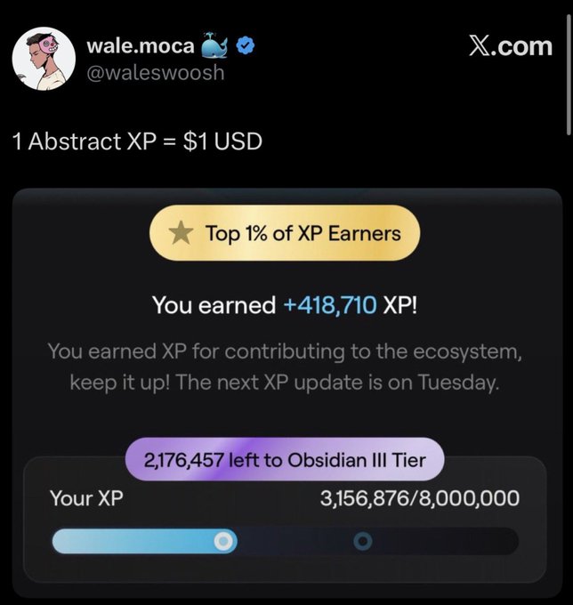 X.com post by wale.moca (@waleswoosh) showing '1 Abstract XP = $1 USD', noting the user earned +418,710 XP, is in the Top 1% of XP Earners, and has 3,156,876/8,000,000 XP toward the Obsidian III Tier.