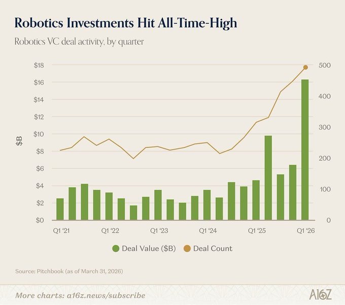 A chart titled "Robotics Investments Hit All-Time-High" from a16z shows robotics VC deal activity by quarter, with deal value (green bars) reaching ~$16B and deal count (gold line) hitting ~500 in Q1 '26, sourced from Pitchbook as of March 31, 2026. The chart visually supports the post's claim that VCs are pivoting into robotics hardware investments after being burned by SaaS deals disrupted by Anthropic and OpenAI, explaining why long-term robotics plays like $BOT remain bullish toward a $300/share target.