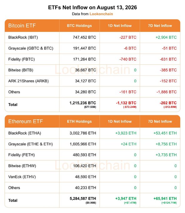 On August 13, 2026, Bitcoin ETFs recorded a 1-day net outflow of -1,132 BTC (-$72.24M) and a 7-day net outflow of -202 BTC (-$12.89M), while Ethereum ETFs saw positive inflows of +3,947 ETH ($7.47M) for the day and +65,941 ETH ($124.71M) over 7 days, according to Lookonchain data.