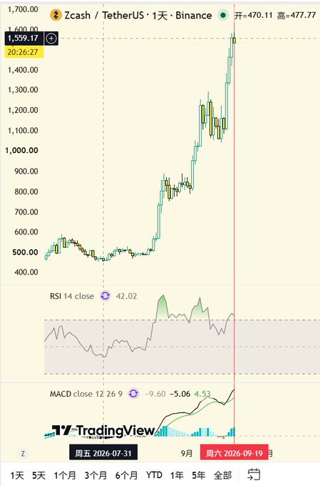 A TradingView chart showing the Zcash/TetherUS (ZEC/USDT) pair on Binance, with a significant price increase and technical indicators (RSI and MACD) displayed.