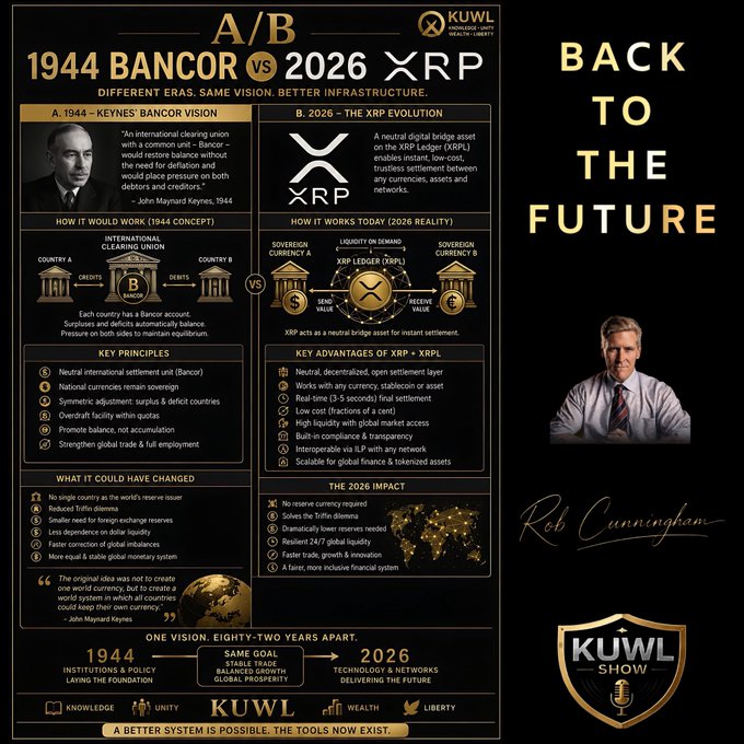 An infographic comparing John Maynard Keynes' 1944 Bancor proposal to XRP in 2026, highlighting their shared vision of a neutral, decentralized global settlement asset, with text reading "1944 BANCOR vs 2026 XRP — Different Eras, Same Vision, Better Infrastructure" and a featured quote attributed to Rob Cunningham. The image visually echoes the post's theme by framing XRP as the modern reincarnation of the Bancor concept, reinforcing the caption "XRP is BANCOR reincarnated."