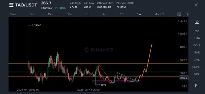 A Binance candlestick chart for TAO/USDT showing a price of about 266.7 and a projected sharp upward breakout from a rectangular consolidation pattern.