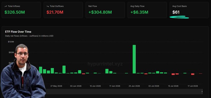 A man appears in the lower-left corner of a dashboard showing ETF flow metrics for $HYPE, including $326.50M total inflows, $21.70M total outflows, a +$304.80M net flow, $6.35M average daily flow, and a $61 average cost basis, alongside a bar chart titled "ETF Flow Over Time" tracking daily net flows from May 27 to July 17, 2026, with a notable spike around June 25.