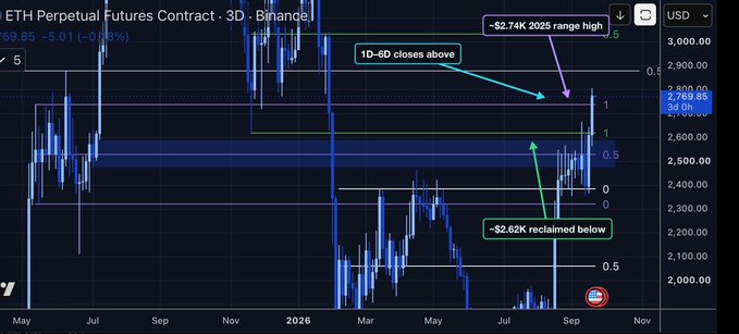 A financial chart titled 'ETH Perpetual Futures Contract · 3D · Binance' shows price movements with annotations including '~$2.74K 2025 range high', '1D-6D closes above', and '~$2.62K reclaimed below'.