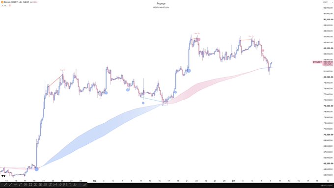 A TradingView candlestick chart of Bitcoin/USD (BTCUSD) on the MEXC exchange displays recent price action around $82,000, featuring a blue and pink shaded ribbon indicator and several circular markers highlighting key price points across the timeline. The chart is titled "#PapooyeCrypto" and appears to mark significant market turning points, aligning with the "GM Plan Makers!" post by highlighting notable moments in BTC's recent price movement.