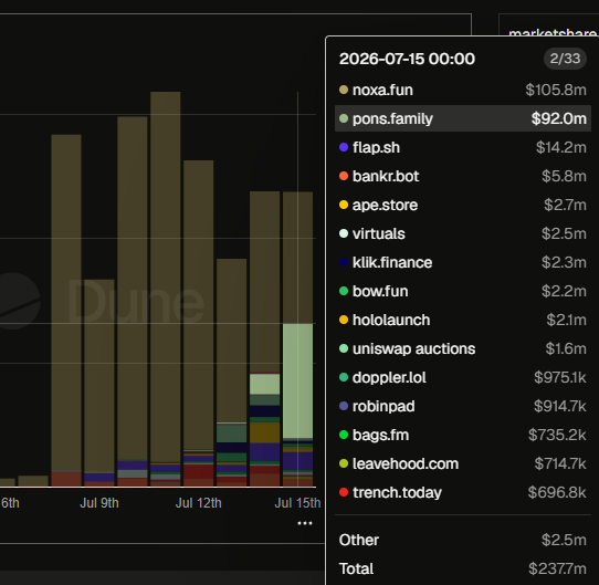 A Dune dashboard shows a bar chart tracking market share data through July 15, 2026, with a tooltip revealing top performers led by noxa.fun at $105.8m and pons.family at $92.0m, alongside a stacked breakdown of 33 apps totaling $237.7m. The image supports the post's claim about $pons (pons.family) delivering a ~10x recovery, visually highlighting it as the second-largest market share entry after a brief drawdown period.