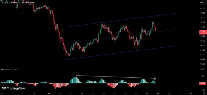 A TradingView 4-hour candlestick chart for SOL/USDT on Binance shows price action with ascending trendlines and a MACD indicator at the bottom.