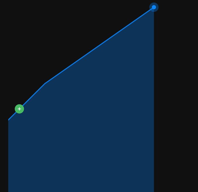 A steeply rising line chart with a blue line ascending sharply from a green "+" marker on the left to a higher blue dot marker on the right, visually representing the dramatic 700%+ gain mentioned in the post.