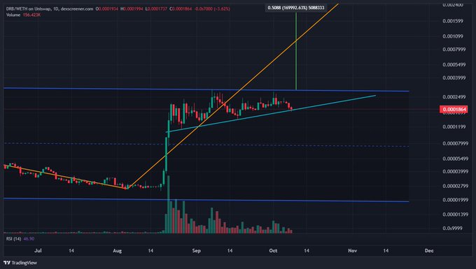 A cryptocurrency price chart from TradingView showing the DRE/METH on Uniswap v3 pair with red and green candlesticks, trend lines, and an RSI indicator.