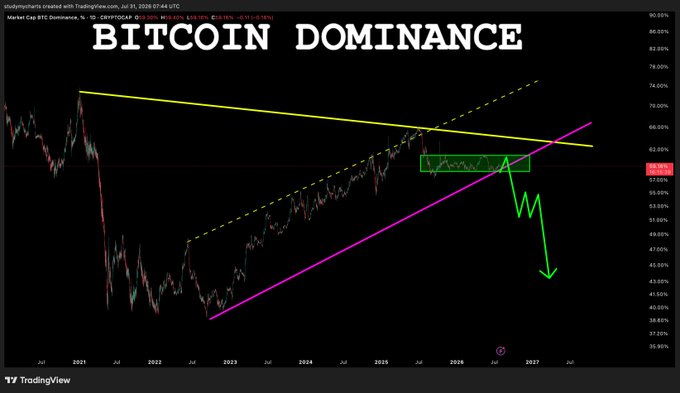 A TradingView chart displays Bitcoin Dominance ($BTC.D) from July 2021 through mid-2027, featuring a descending yellow trendline, an ascending magenta trendline, and a green arrow projecting a sharp decline below 45% from the current level around 60-61%. The annotations suggest a technical breakdown pattern indicating potential significant downside in BTC.D dominance.