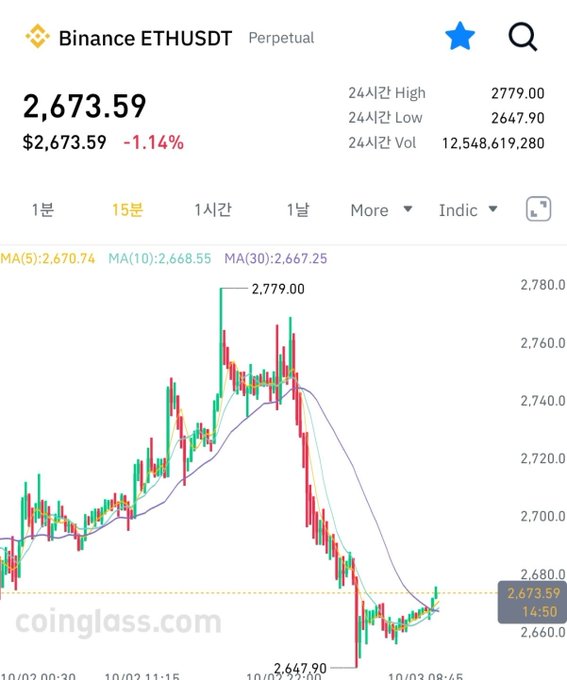 A Binance ETHUSDT perpetual chart showing Ethereum at $2,673.59 (-1.14%), with a 15-minute candlestick view illustrating a sharp rise to a high of $2,779.00 followed by a steep decline to $2,647.90, visually echoing the post's metaphor about froth dissipating to reveal the underlying level after Bitcoin's surge to $87.2k retraced to $84.5k.