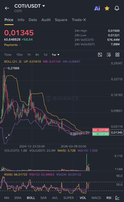 A Binance price chart for COTI/USDT showing the current price at 0.01345 with a 5.64% gain, displayed on a 1-week timeframe with Bollinger Bands and RSI indicators. The chart illustrates COTI's significant decline from a high of 0.27888 to current lows near 0.00717, visually supporting the post's bullish speculation that COTI will resume its upward trajectory past $0.020 after launching groundbreaking privacy features akin to a new Zcash (ZEC) story.