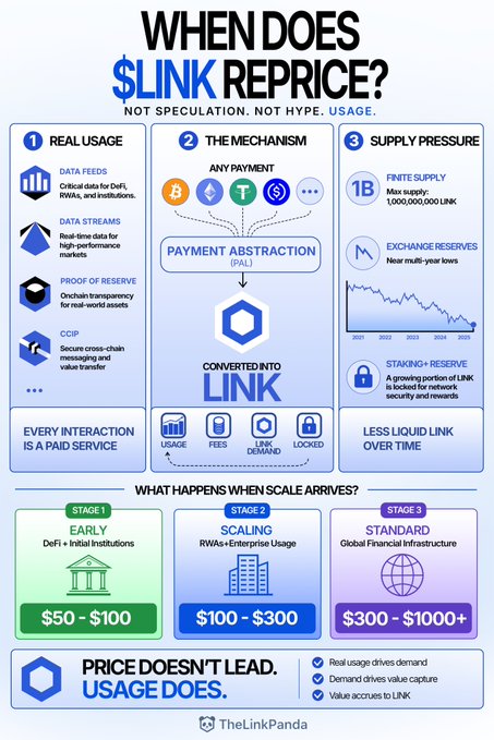 An infographic titled "When Does $LINK Reprice?" breaks down Chainlink's value drivers into three pillars—Real Usage (DeFi data feeds, Proof of Reserve, CCIP), The Mechanism (Payment Abstraction converting any payment into $LINK), and Supply Pressure (1B max supply, near multi-year low exchange reserves, growing staking reserve)—followed by staged price projections ranging from $50 in early adoption to $1,000+ at standard global financial infrastructure, supporting the post's bullish sentiment that $LINK is on the verge of repricing based on usage, not speculation.