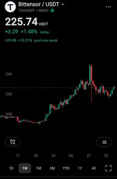 A mobile trading chart displays Bittensor (TAO) priced at $225.74 USDT on the TAOUSDT/MEXC pair, up 1.48% today (+3.29) and 15.31% over the past week, with candlesticks showing a sharp rally peaking near $240 around the 21st before pulling back. The chart visually supports the post's question about whether new $TAO demand can outpace selling pressure from miners and early holders, drawing a parallel to Bitcoin's 2014 supply-overhang moment.