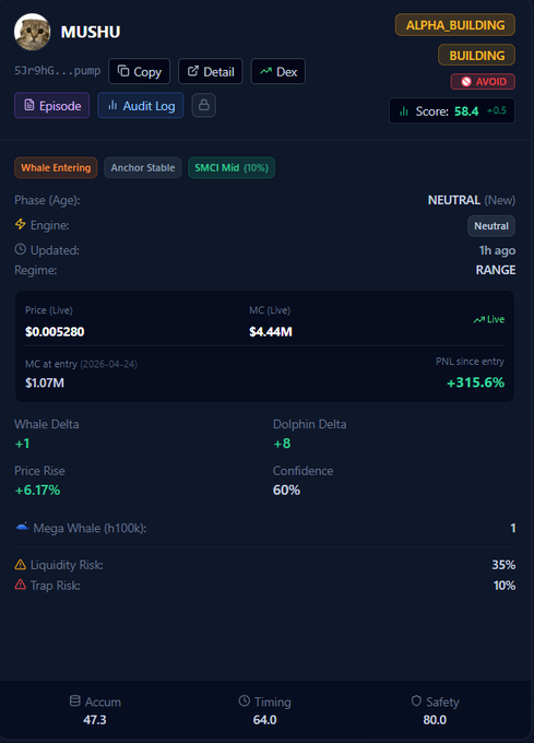 A cryptocurrency analytics dashboard for the token MUSHU, showing details like Price (Live) $0.005280, MC (Live) $4.44M, PnL since entry +315.6%, with tags including 'ALPHA_BUILDING', 'BUILDING', and 'AVOID', and metrics like Whale Delta +1, Dolphin Delta +8, and Liquidity Risk at 35%.