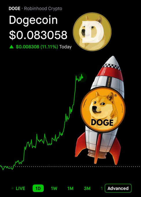 A Robinhood Crypto chart shows Dogecoin (DOGE) trading at $0.083058, up $0.008308 (11.11%) today, with a green upward-trending line and a "to the moon" rocket graphic featuring the Doge logo—visually illustrating the post's claim that "$DOGE has reclaimed $.08."