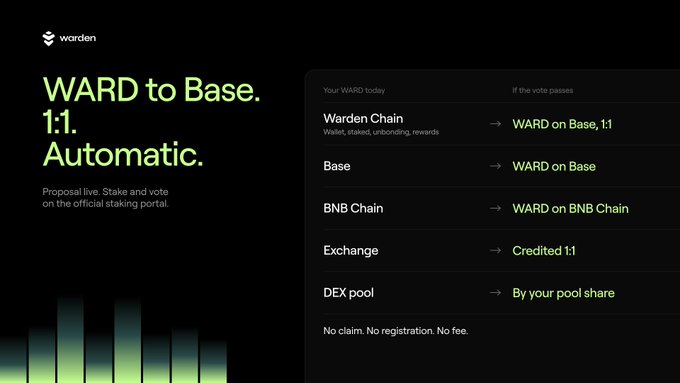 A promotional graphic for Warden protocol explaining the 'WARD to Base. 1:1. Automatic.' token migration proposal with details about claiming on Base, BNB Chain, and exchanges.