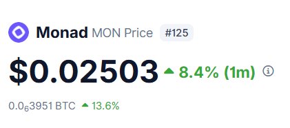 A cryptocurrency price tracker displays Monad (MON) at $0.02503, up 8.4% over the past month and ranked #125, with a BTC equivalent of 0.0₆3951 BTC (+13.6%). The image visually supports the post's claim that MON has reclaimed its ICO price, showing the token's current trading value and recent positive momentum as highlighted in the accompanying commentary.
