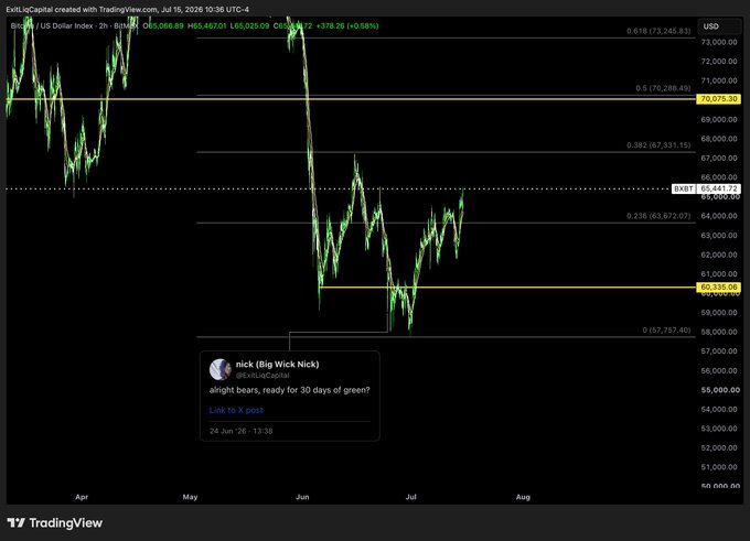 A TradingView chart of the US Dollar Index (DXY) on a 2-hour timeframe shows the price recovering from a recent low around 57,757 to trade near 65,441, with a featured post from "nick (Big Wick Nick)" dated 24 Jun '26 predicting "30 days of green," aligning with the chart's recent upward momentum from its bottom.