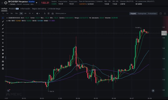 A TradingView candlestick chart for SPX (S&P 500) on Mexc, showing price movement around 132.21 with moving averages (MA5, MA10, MA20, MA60) and trading volume over several days.