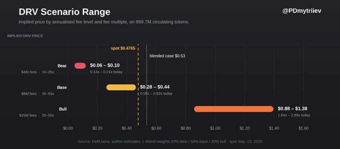 The image is a chart titled "DRV Scenario Range" displaying implied DRV token prices across Bear, Base, and Bull scenarios, with the spot price marked at $0.4765 and a blended case at $0.53. The Bear scenario shows prices of $0.06–$0.10 (16–25x on $4M fees), the Base scenario shows $0.28–$0.44 (35–55x on $8M fees), and the Bull scenario shows $0.88–$1.38 (35–55x on $25M fees), illustrating the bimodal outcome mentioned in the post about Derive's fee-based valuation model.