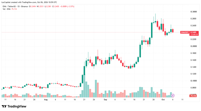 A TradingView candlestick chart for ENAUSDT (Ethena/USDT) on Binance showing price action from July to October 2026, with ENA trading at $0.2571 (-3.57%).