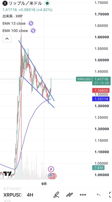 A 4H XRP/USD chart showing a breakout above the descending channel with EMA 13 and EMA 100 close indicators, where XRP has surged to 1.41716 (+4.82%), aligning with the post's excitement about an upward move beginning.