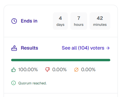 A voting results panel showing a proposal ending in 4 days, 7 hours, 42 minutes, with 104 voters, 100% approval, and quorum reached.
