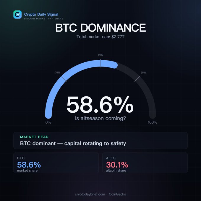 A 'Crypto Daily Signal' infographic showing BTC DOMINANCE at 58.6% with a total market cap of $2.77T, asking 'Is altseason coming?' and noting BTC dominance at 58.6% versus ALTS at 30.1%.