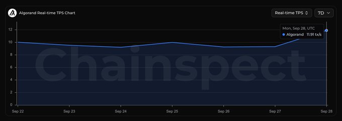 A Chainspect chart displays Algorand's real-time TPS over a 7-day period ending September 28, showing a steady throughput around 9-10 TPS that spikes to 11.91 TPS on September 28 UTC, illustrating the chain's recent weekly throughput high.