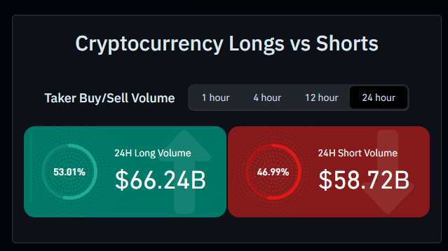 A financial dashboard titled 'Cryptocurrency Longs vs Shorts' showing 24-hour Taker Buy/Sell Volume with 24H Long Volume at $66.24B (53.01%) and 24H Short Volume at $58.72B (46.99%).