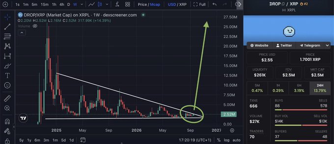 Cryptocurrency chart showing the DROP/XRP pair on Dexscreener with a descending triangle pattern and a green arrow indicating a potential breakout, with price at 2.52M.