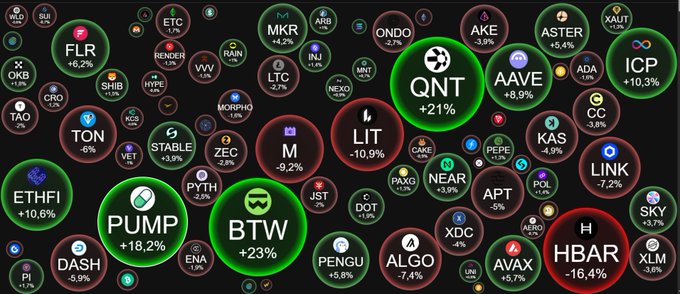 The image displays a dark-themed cryptocurrency heatmap showing 24-hour price performance across numerous altcoins, with green circles indicating gains and red circles indicating losses. Prominent tickers include BTW (+23%), QNT (+21%), PUMP (+18.2%), ETHFI (+10.6%), ICP (+10.3%), and AAVE (+8.9%) leading the gainers, while HBAR (-16.4%), LIT (-10.9%), LINK (-7.2%), and TON (-6%) appear among the biggest losers. The visual reinforces the post's theme that the altcoin market is not moving in unison, with a clear split between pumping tokens like BTW—poised for a token unlock on 2/10—and dumping names like HBAR and LIT.