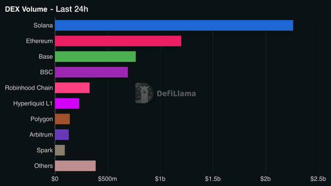 A horizontal bar chart titled "DEX Volume - Last 24h" from DefiLlama ranks blockchain networks by decentralized exchange trading volume, with Solana leading at $2.26B, followed by Ethereum ($1.20B), Base ($767M), BSC ($692M), and Robinhood Chain ($329M), illustrating Solana's nearly 2x lead over Ethereum and Robinhood's entry into the top 5.