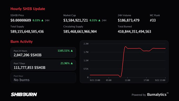 A Shiba Inu (SHIB) cryptocurrency dashboard from SHIBBURN displays market statistics including a price of $0.00000609, market cap of $3,584,921,721, and a graph showing burn activity spiking to over 2M.