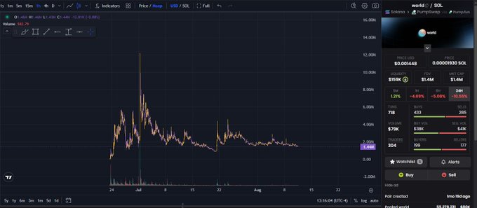 A TradingView chart shows the price action of the SOL/USD pair, with the token dropping roughly 95% to around $0.000448, accompanied by a tweet from "world" referencing Pump.fun on Solana—illustrating the post's point about a once-promising Solana prediction market collapsing dramatically.