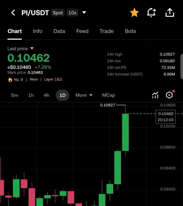 A cryptocurrency trading chart for PI/USDT showing a last price of 0.10462 USDT, up 7.26%, with a green candlestick spike on the 1D timeframe.