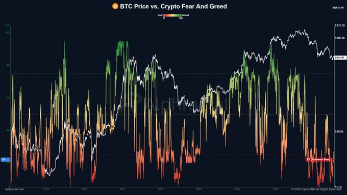 This chart displays the BTC Price against the Crypto Fear and Greed Index, showing fluctuating market sentiment over time. The accompanying post highlights that this data proves cryptocurrencies do not simply follow stock market behavior.