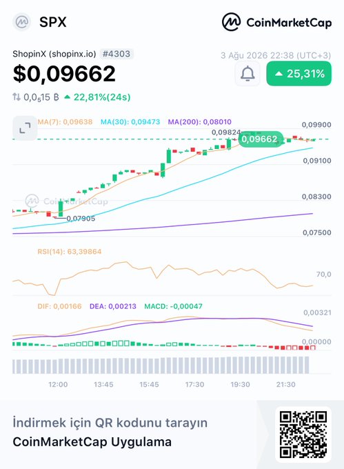 Another CoinMarketCap chart for the SPX (ShopinX) token displaying a price of $0.09662, up 25.31%, dated 3 Ağu 2026.
