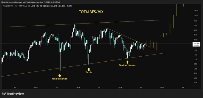 The image shows a TradingView chart titled "TOTAL3ES/VIX" displaying the ratio of crypto market cap (excluding top two) to the VIX volatility index, which has broken out of a long-term descending triangle pattern. Key annotations highlight previous volatility events ("Yen Black Swan," "Tariffs," "Strait of Hormuz") at lower ratio levels, contrasting with the current sharp upward breakout in 2027 reaching ~26.318B.
