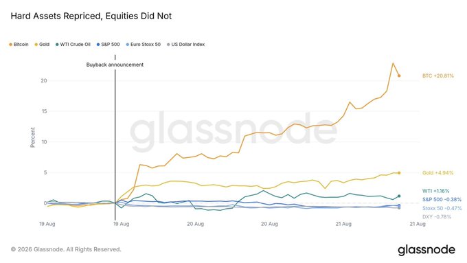 A Glassnode chart titled "Hard Assets Repriced, Equities Did Not" tracks the performance of Bitcoin (+20.81%), Gold (+4.94%), WTI Crude Oil (+1.16%), S&P 500 (-0.38%), Euro Stoxx 50 (-0.47%), and US Dollar Index (-0.78%) from August 19-21, showing a sharp divergence after a "Buyback announcement" mark where Bitcoin and gold surged while equities and the dollar declined.